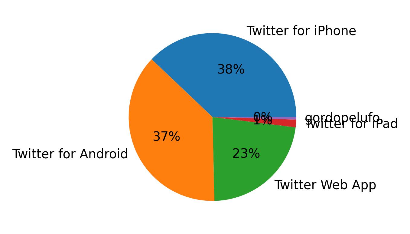 Dispositivos utilizados para tweetar