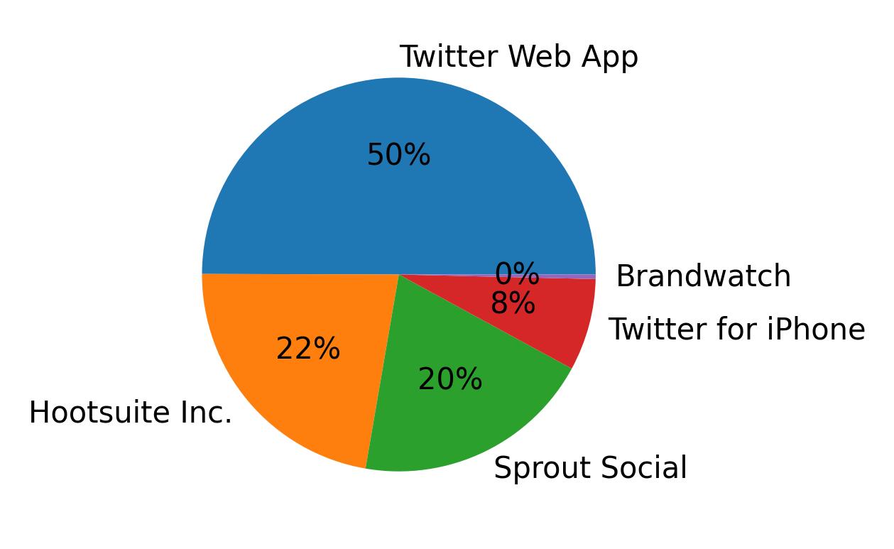 Devices distribution