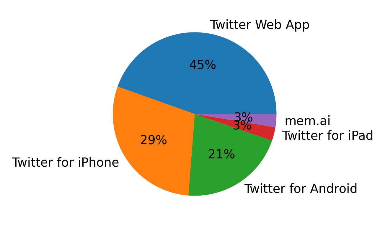 Dispositivos utilizados para tweetar