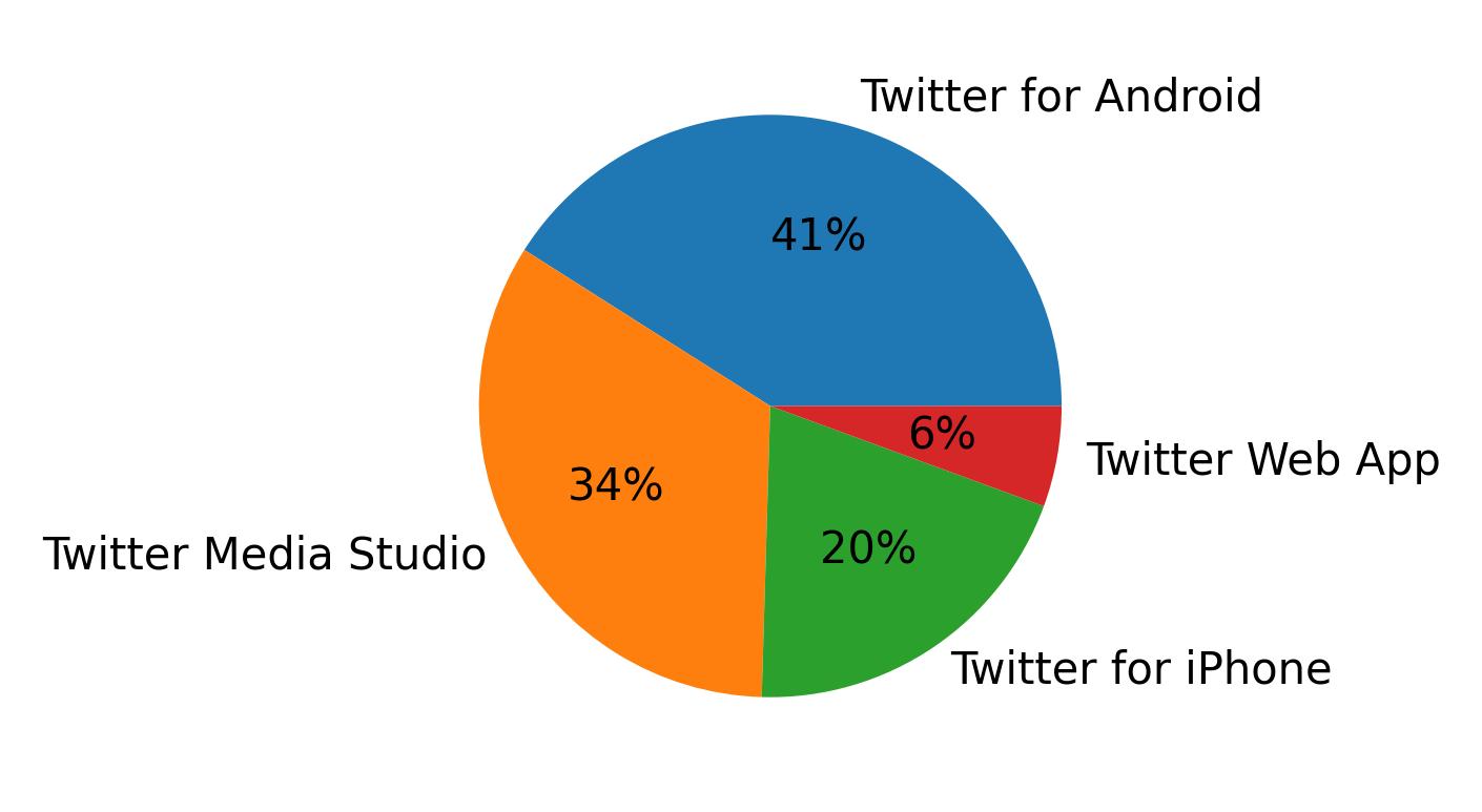 Dispositivos utilizados para tweetar