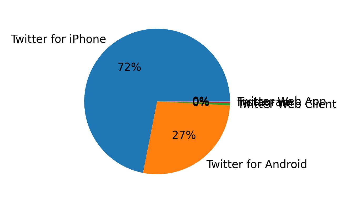Devices distribution