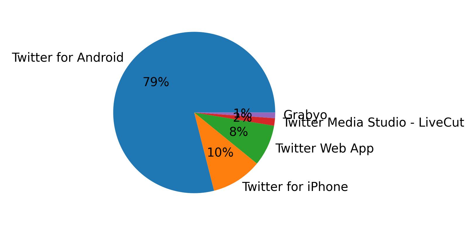 Dispositivos utilizados para tweetar
