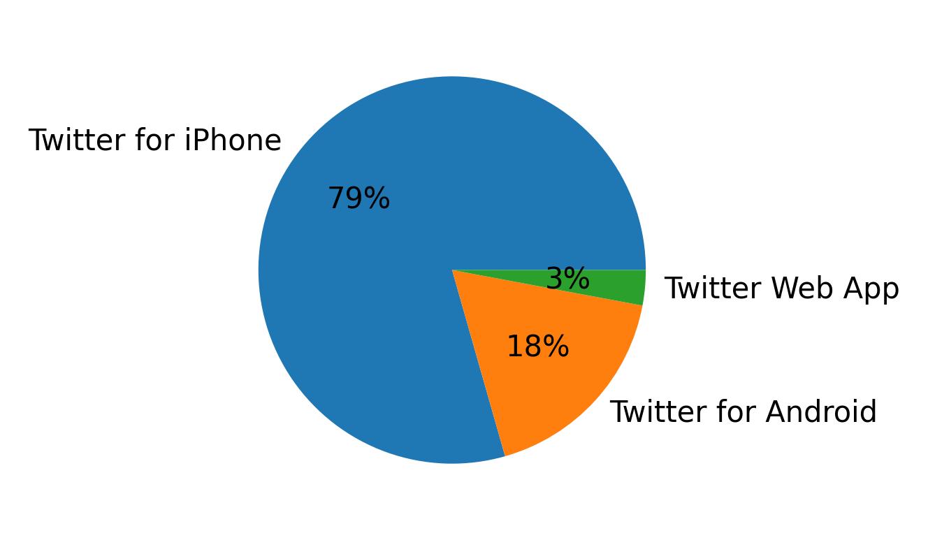 Tweet icin kullanilan cihazlar