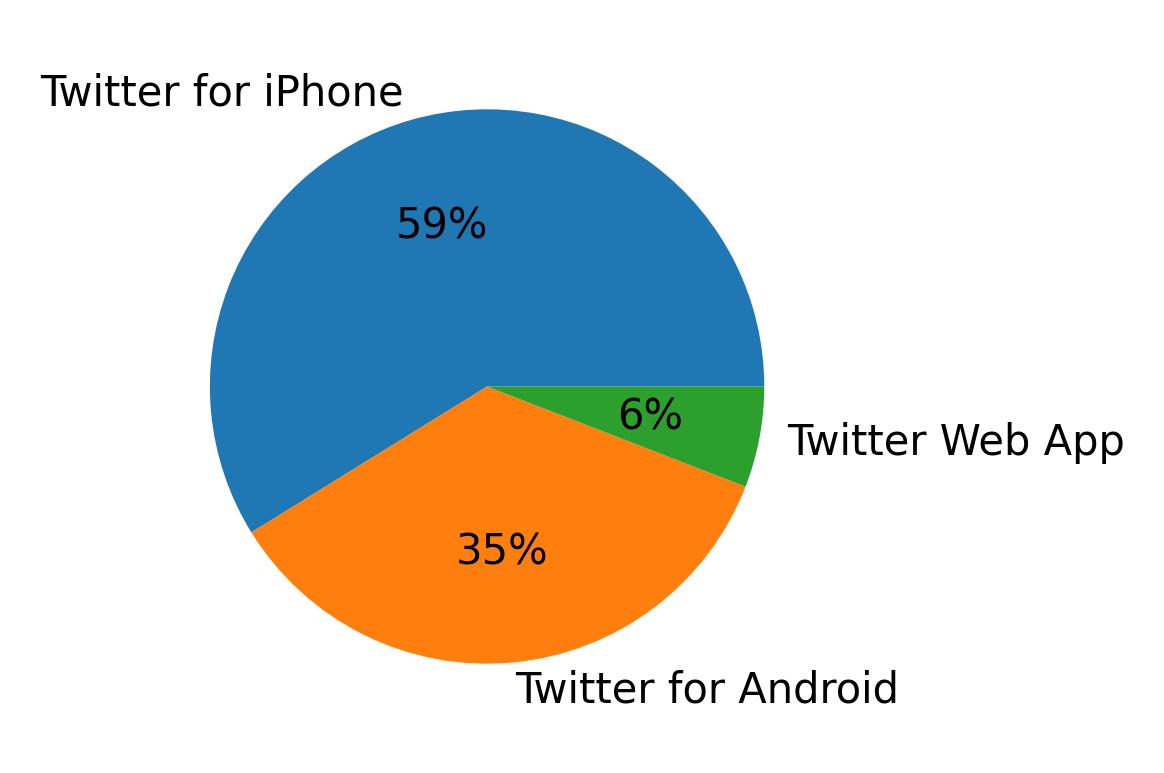 Dispositivos utilizados para tweetar