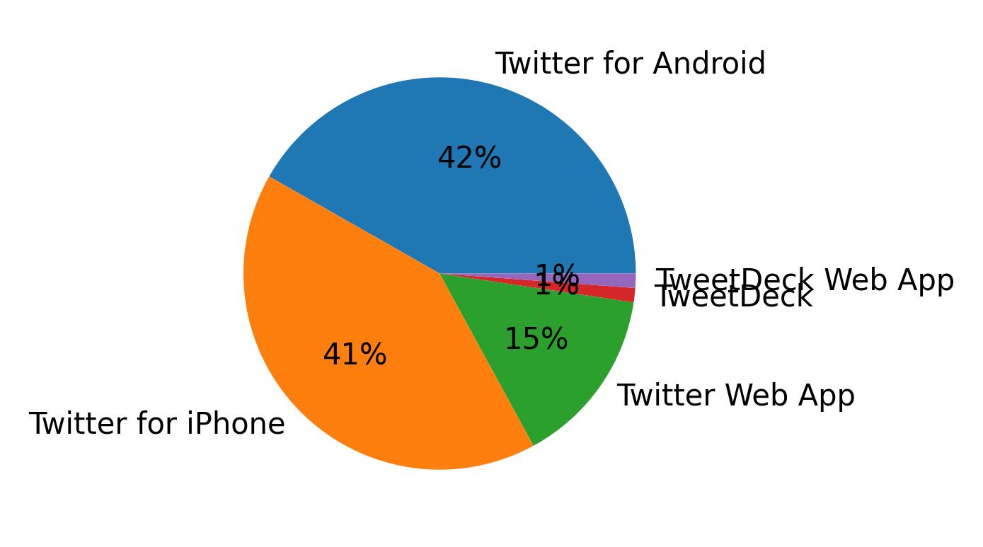 Dispositivos utilizados para tweetar