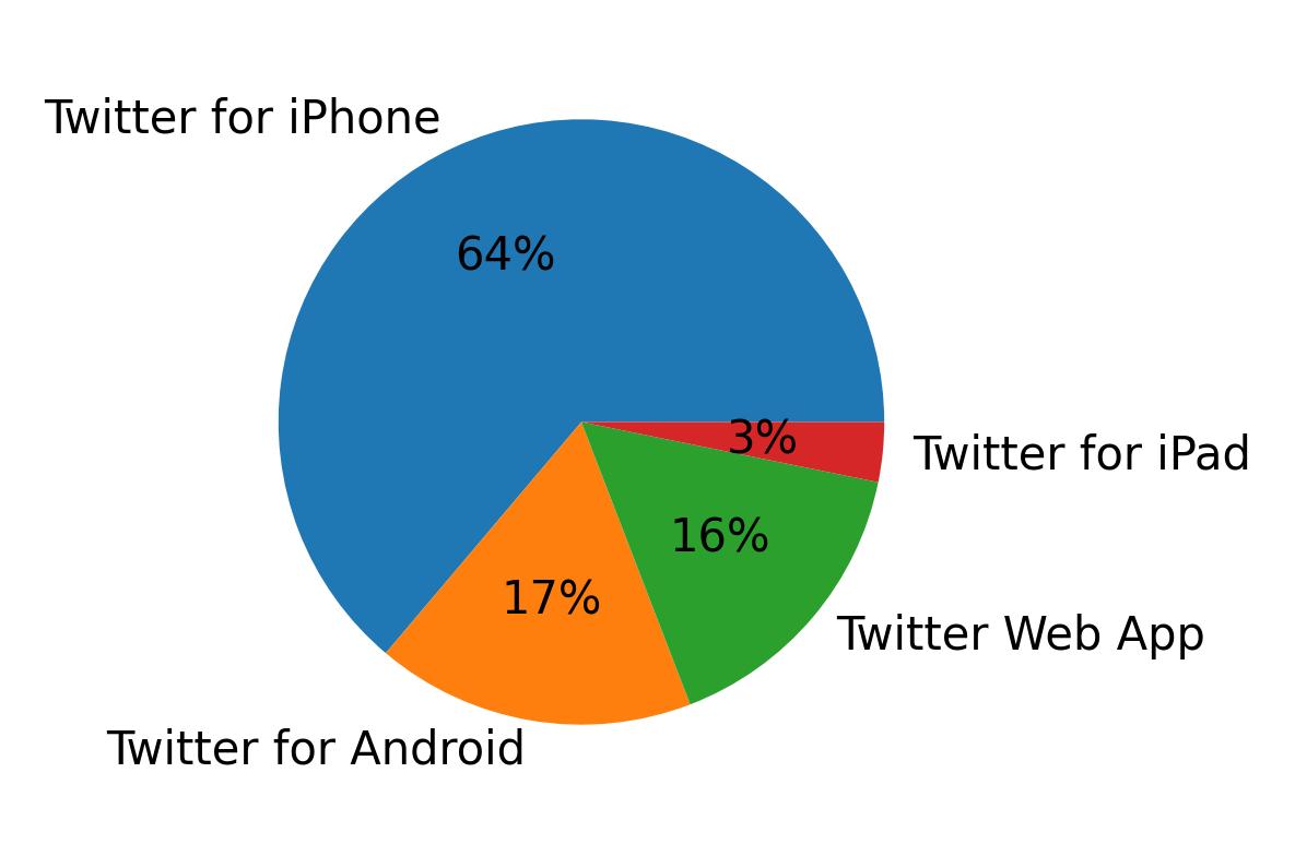 Dispositivos utilizados para tweetar