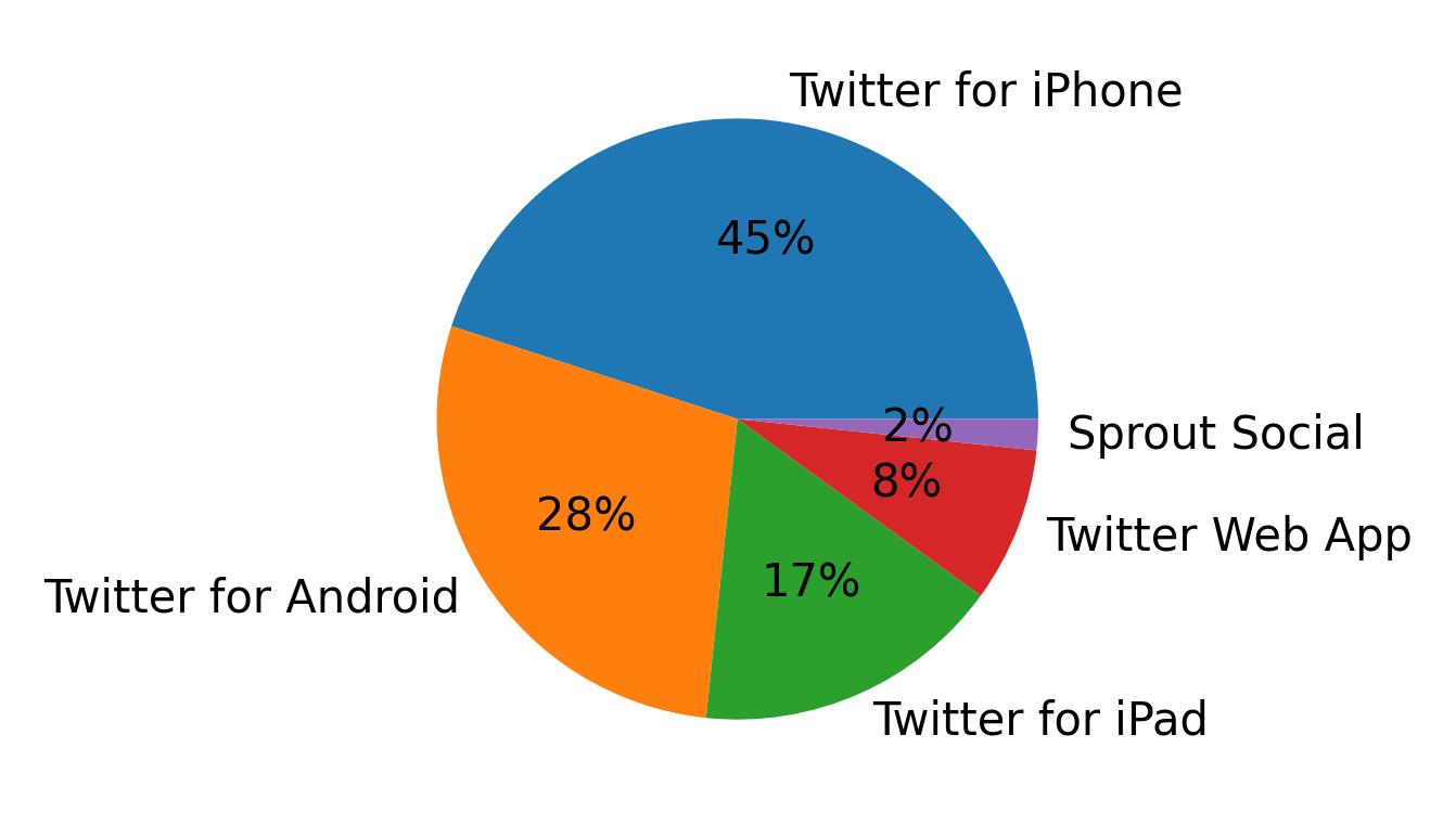 Tweet icin kullanilan cihazlar