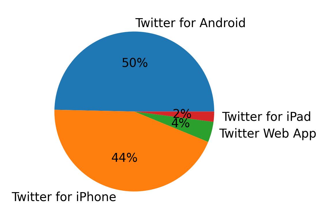 Dispositivos utilizados para tweetar