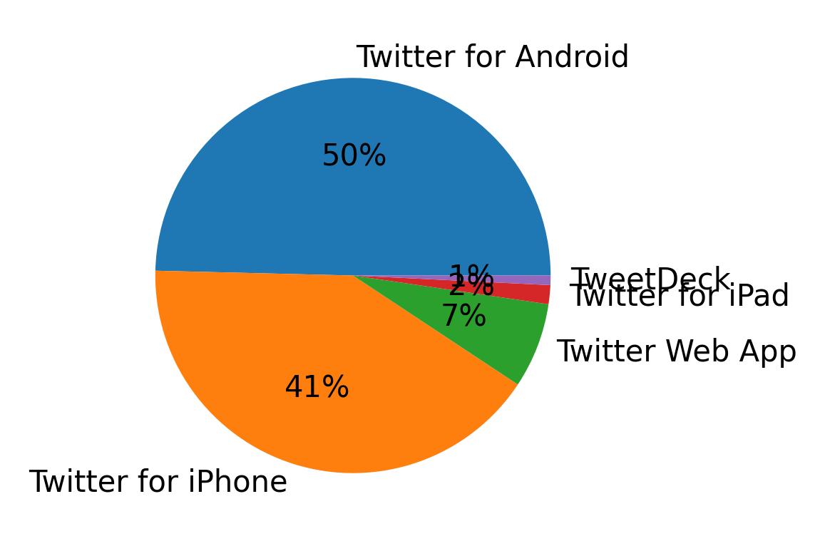 Tweet icin kullanilan cihazlar