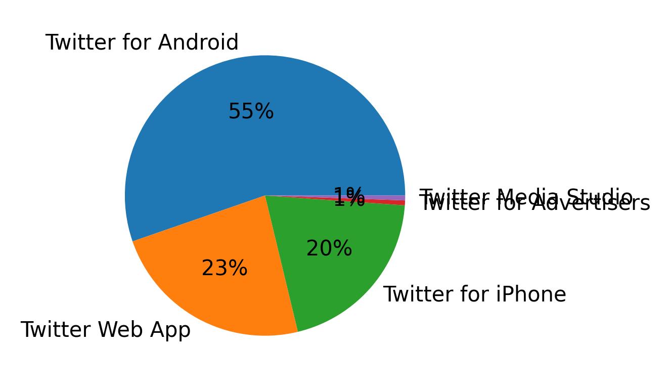 Dispositivos utilizados para tweetar
