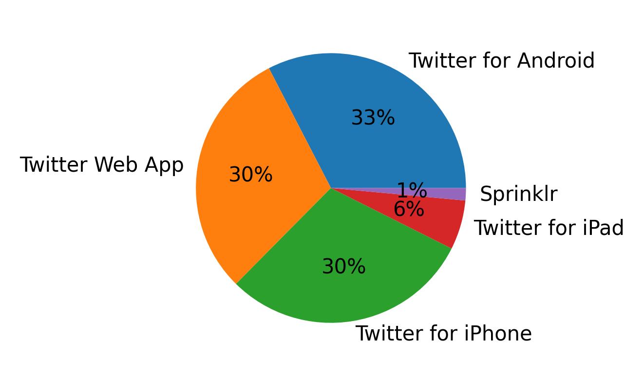 Dispositivos utilizados para tweetar