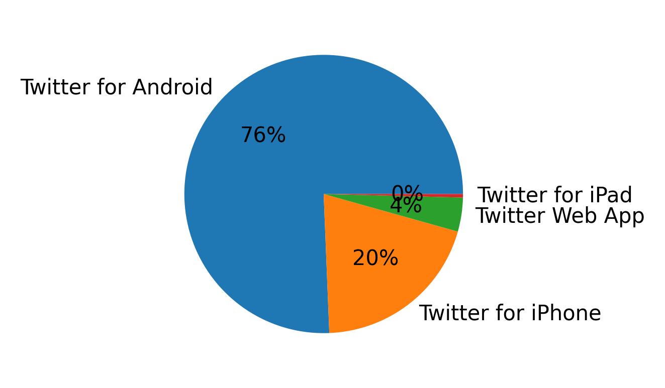 Tweet icin kullanilan cihazlar