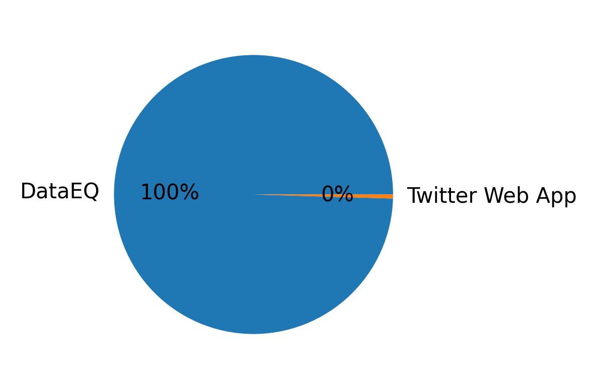 Devices distribution