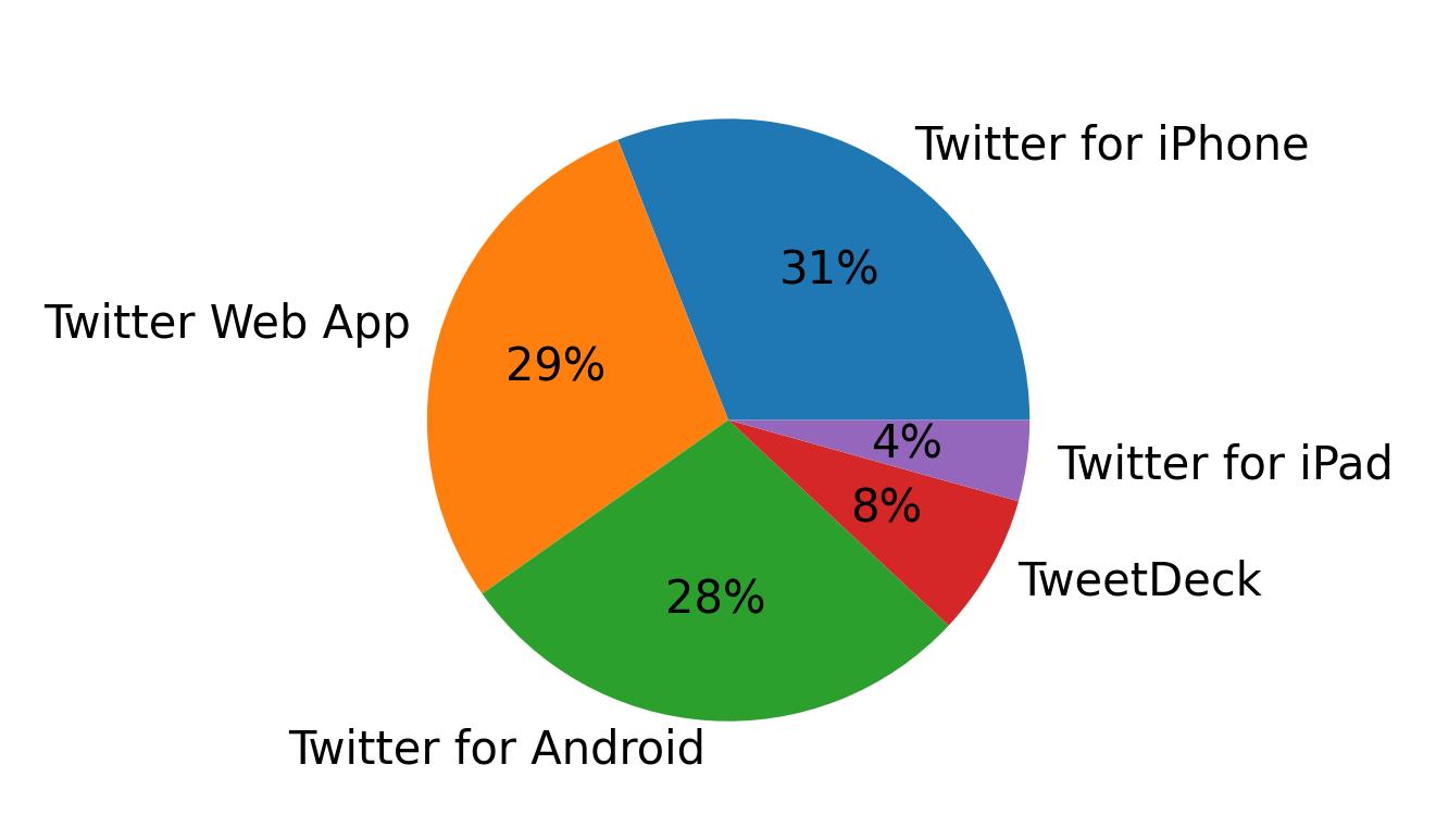 Dispositivos utilizados para tweetar