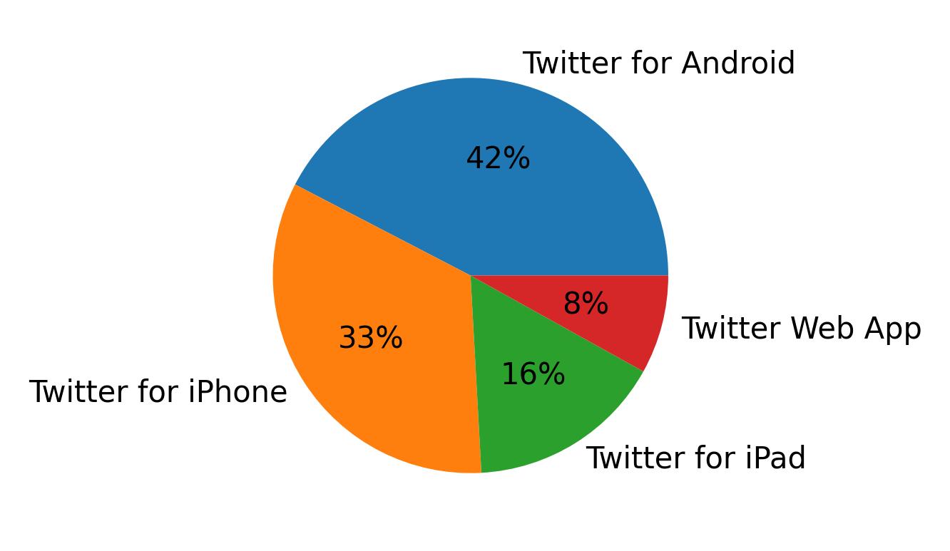 Devices distribution
