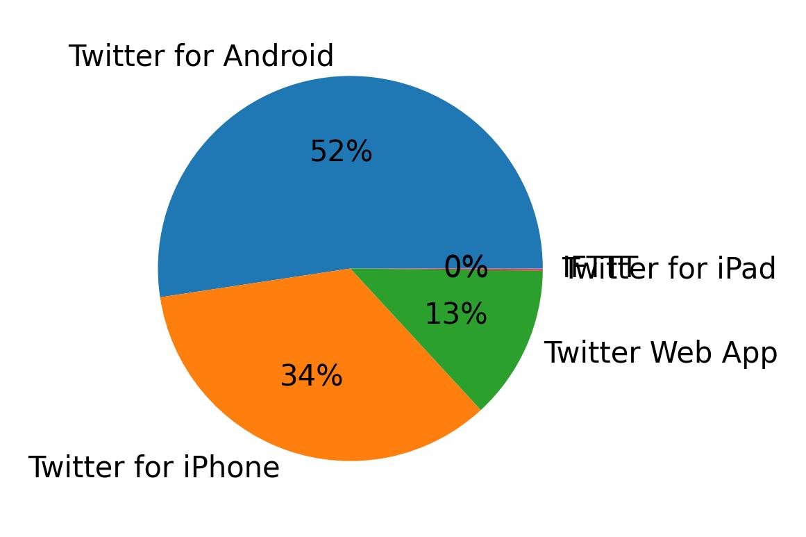 Devices used to tweet