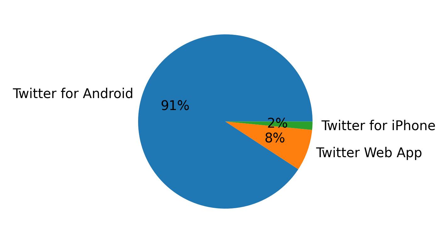 Verwendete Geräte zum Tweeten
