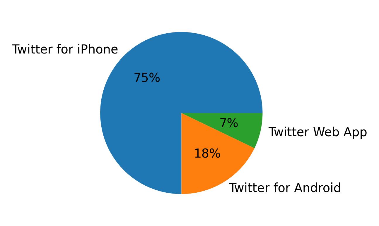 Devices used to tweet