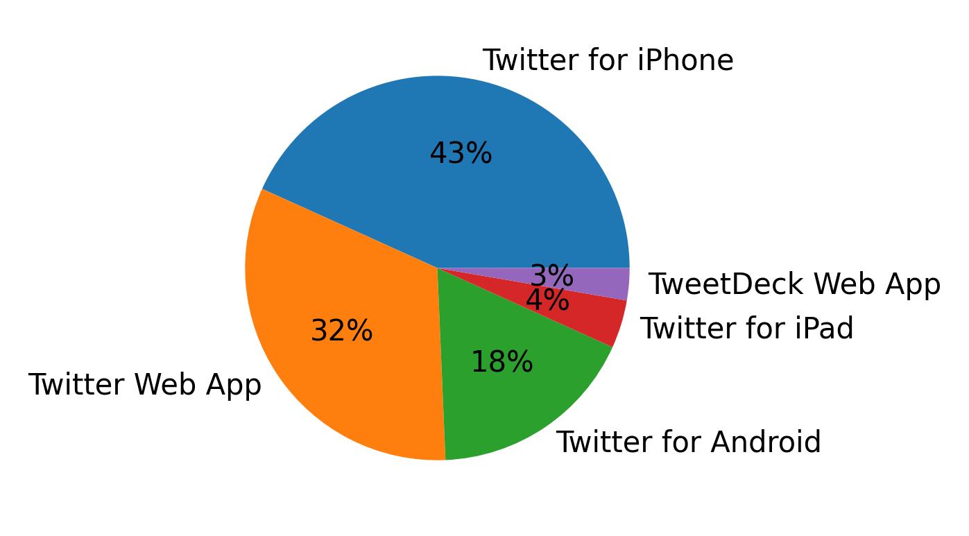 Dispositivos utilizados para tweetar