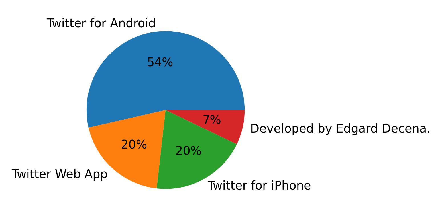Tweet icin kullanilan cihazlar