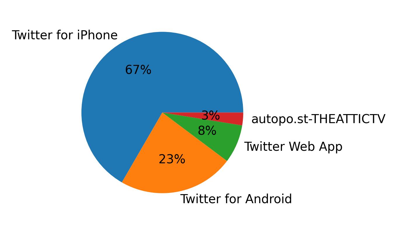 Dispositivos utilizados para tweetar