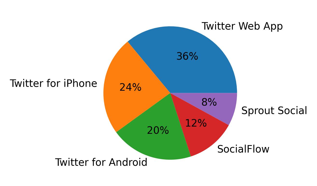 Dispositivos utilizados para tweetar
