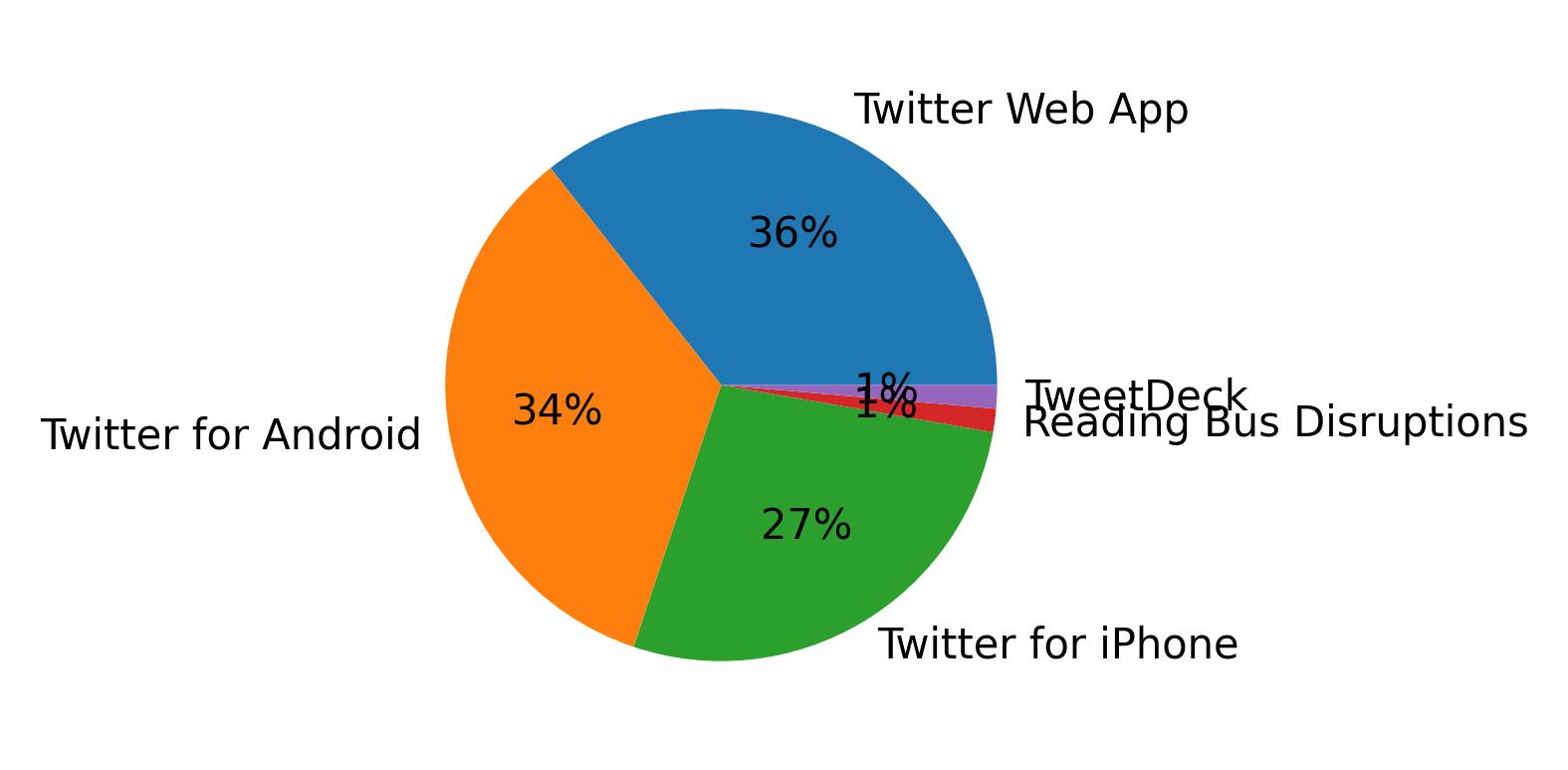 Tweet icin kullanilan cihazlar