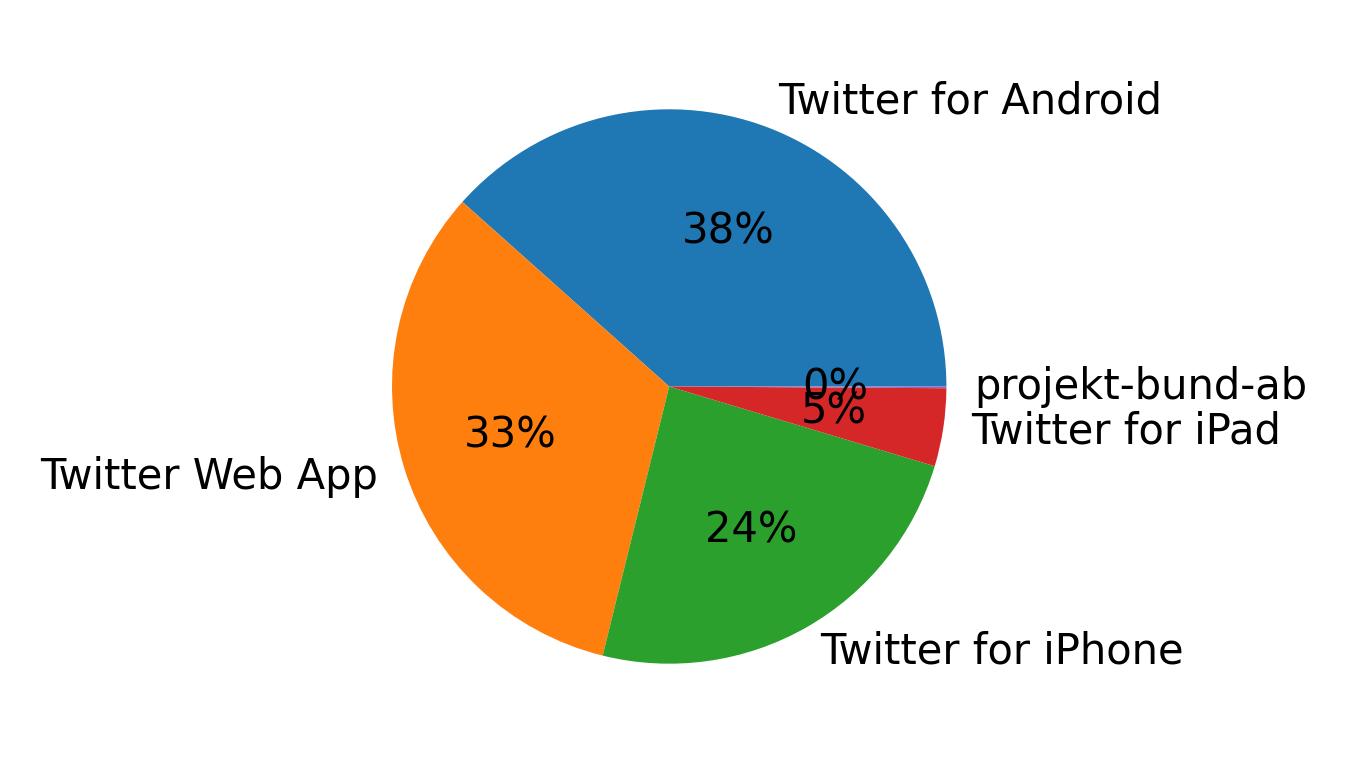 Dispositivos utilizados para tweetar