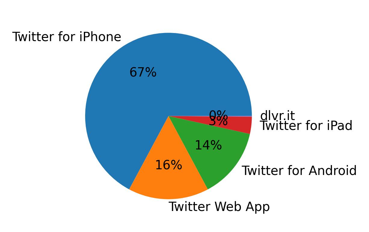 Tweet icin kullanilan cihazlar
