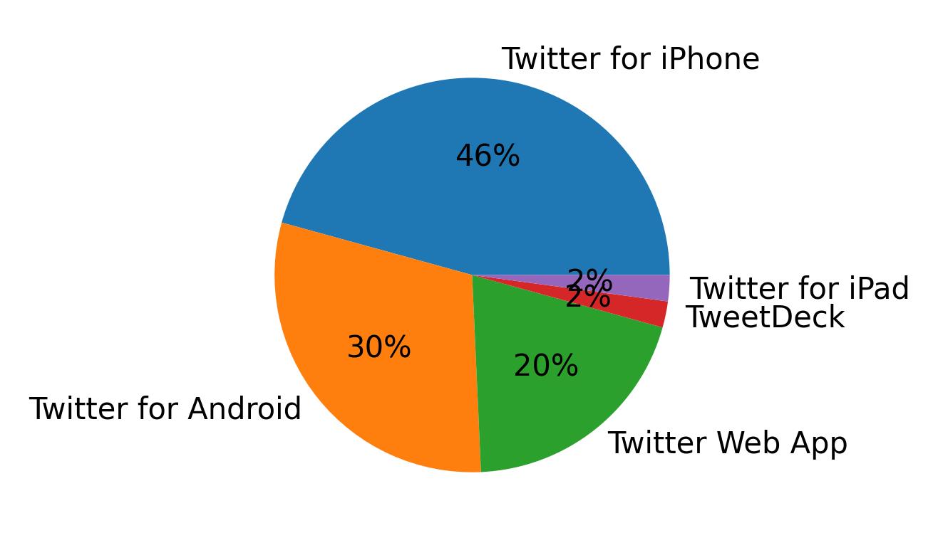 Tweet icin kullanilan cihazlar