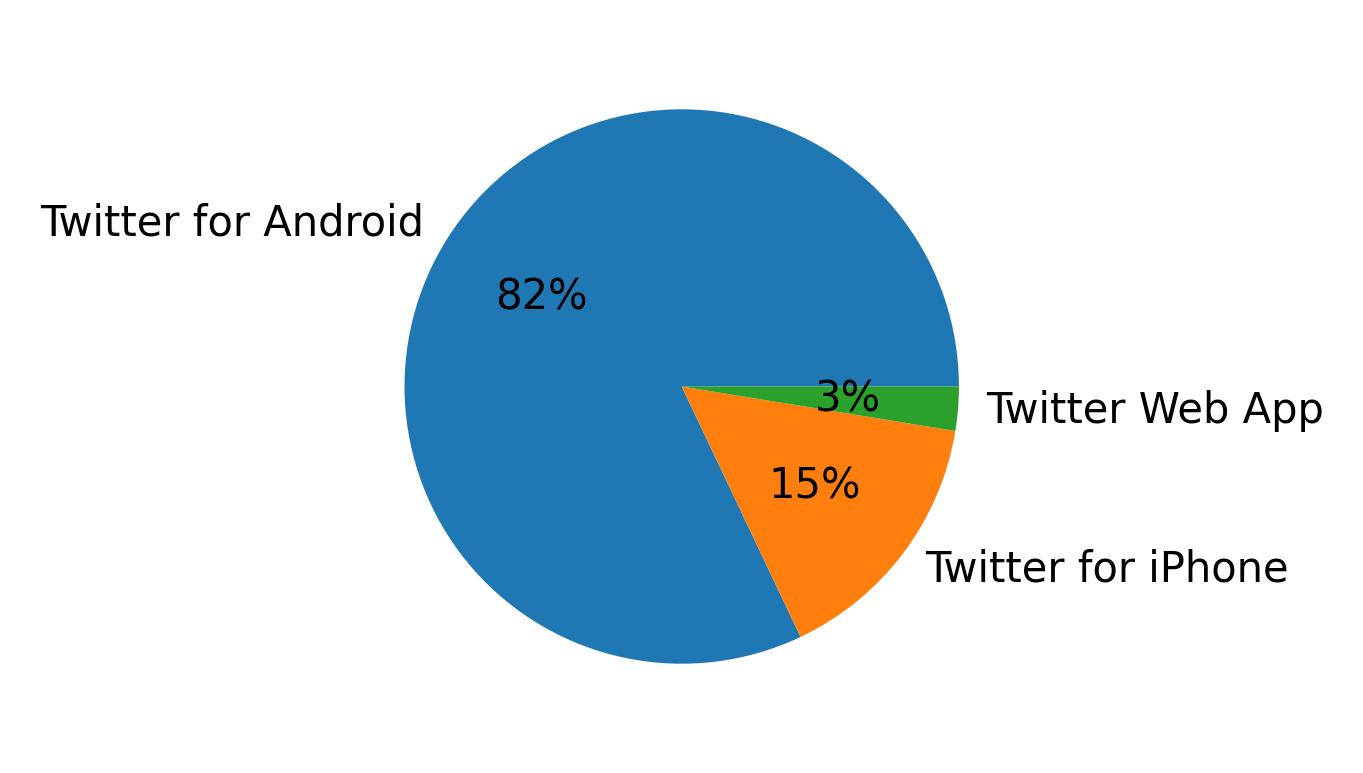 Dispositivos utilizados para tweetar