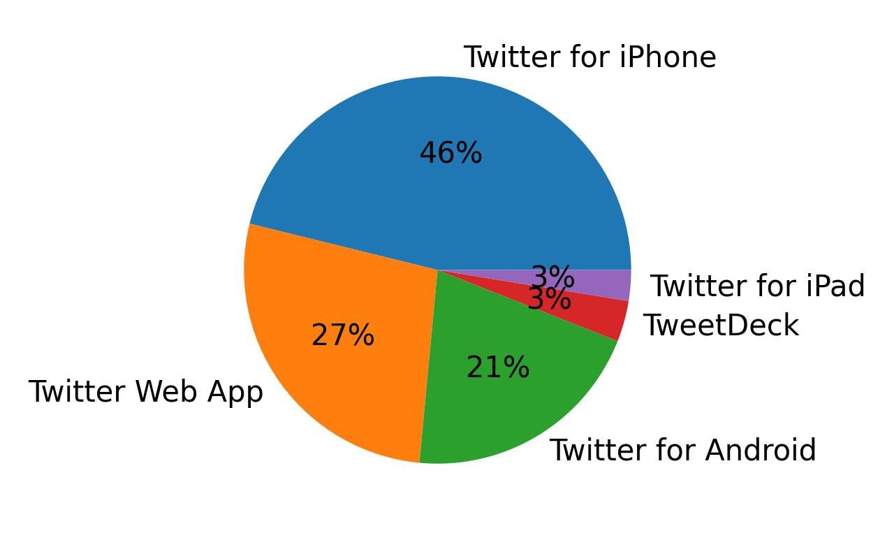 Dispositivos utilizados para tweetar