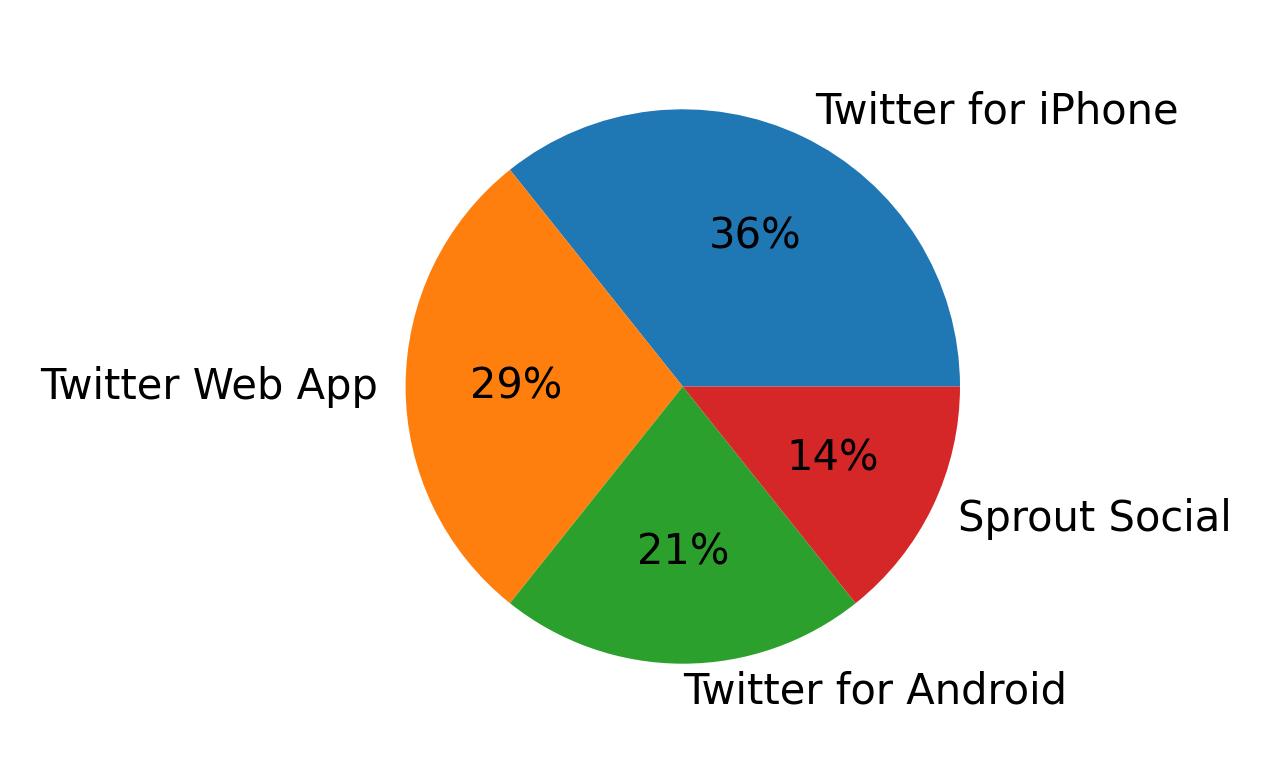 الأجهزة المستخدمة للتغريد