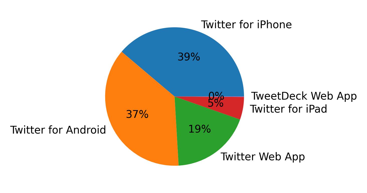 Devices used to tweet