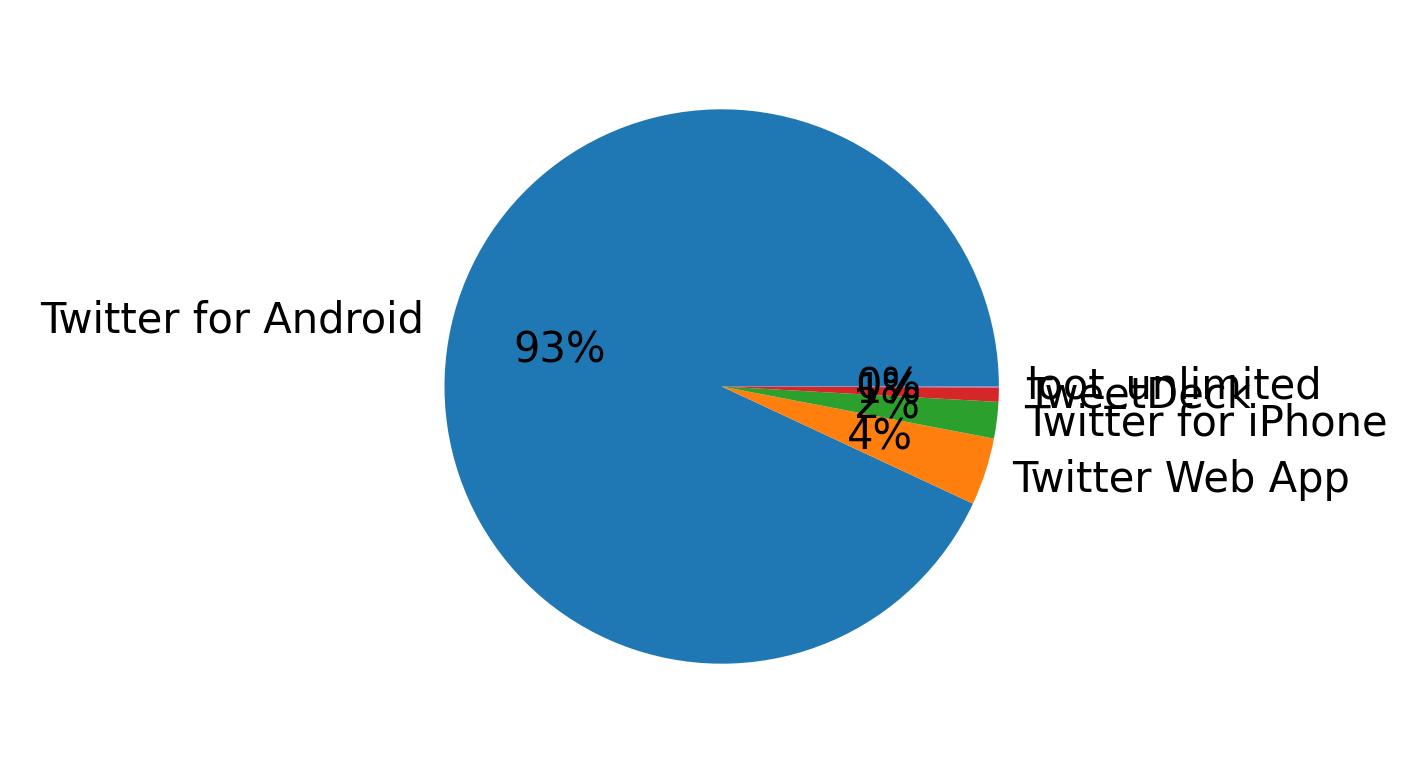 Tweet icin kullanilan cihazlar