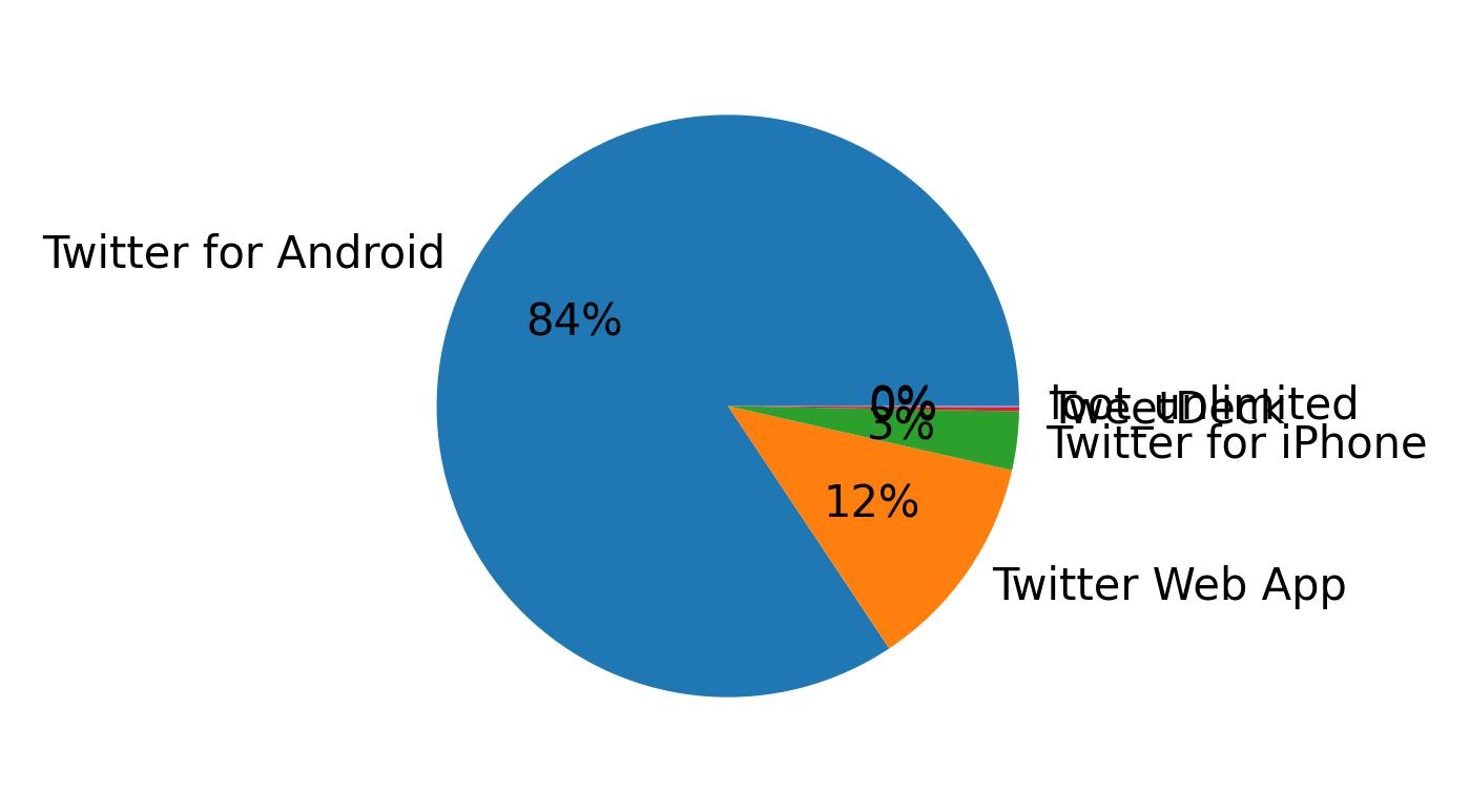 Dispositivos utilizados para tweetar