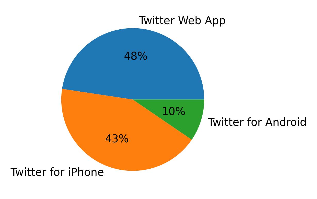 Dispositivos utilizados para tweetar