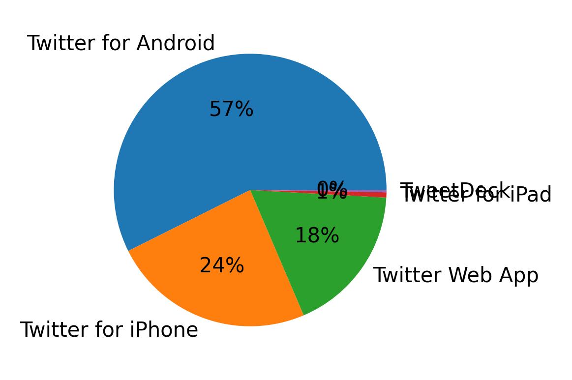 Devices used to tweet