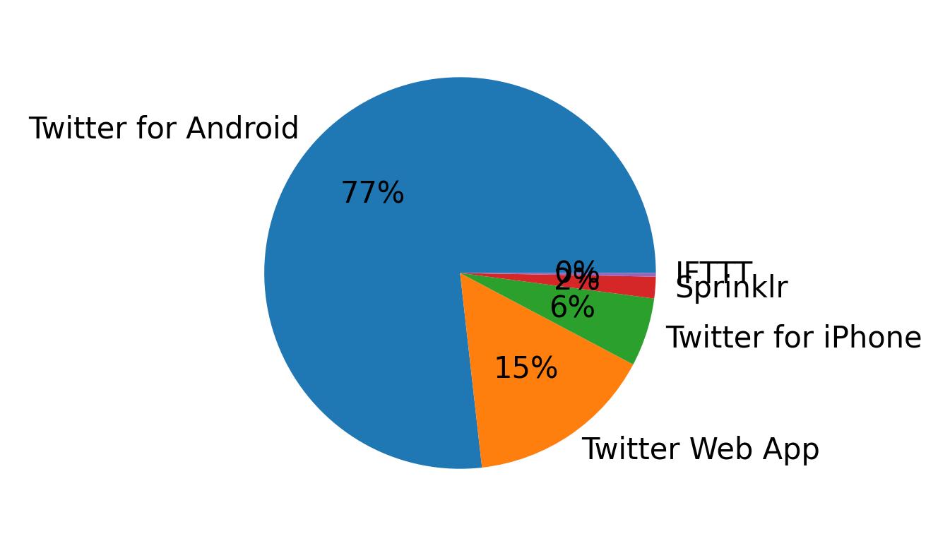 Devices used to tweet