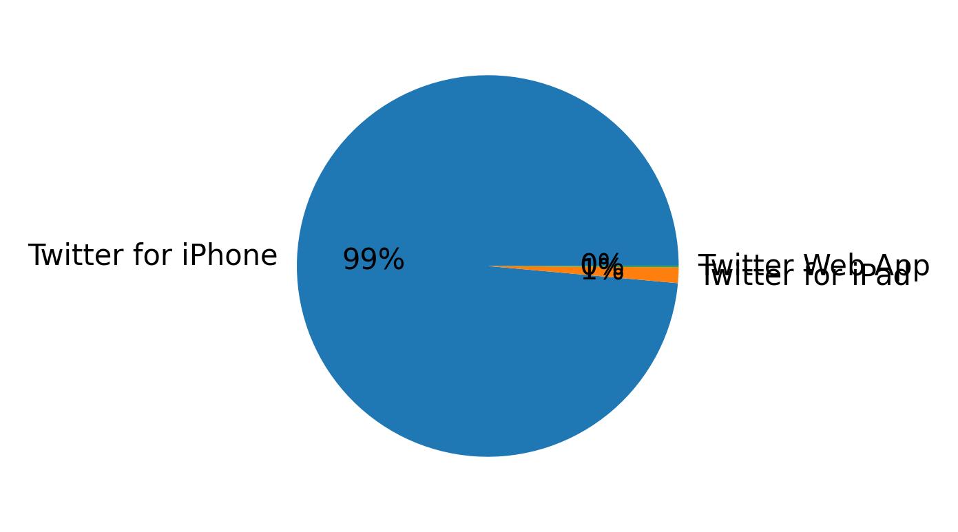 Devices distribution