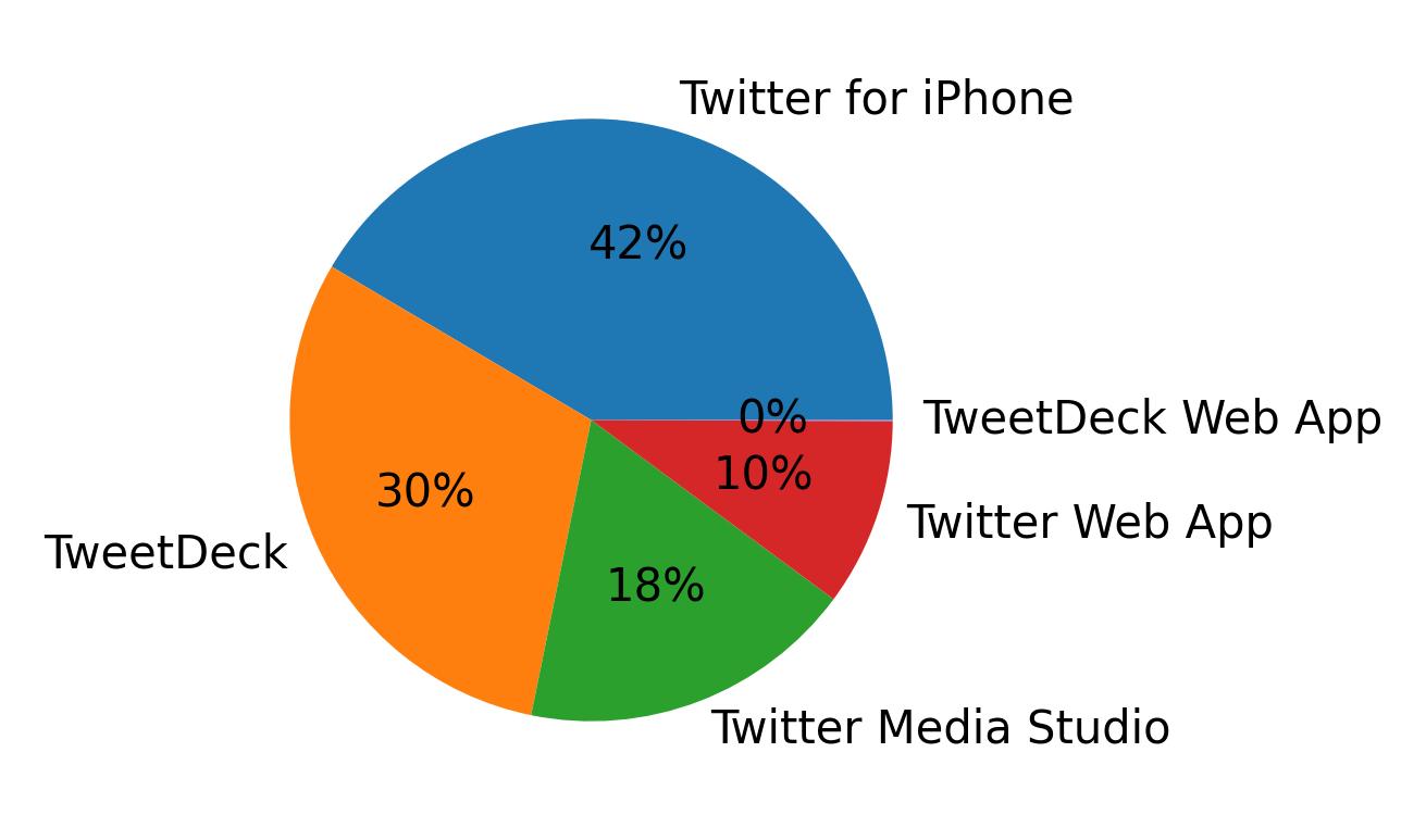 Devices distribution