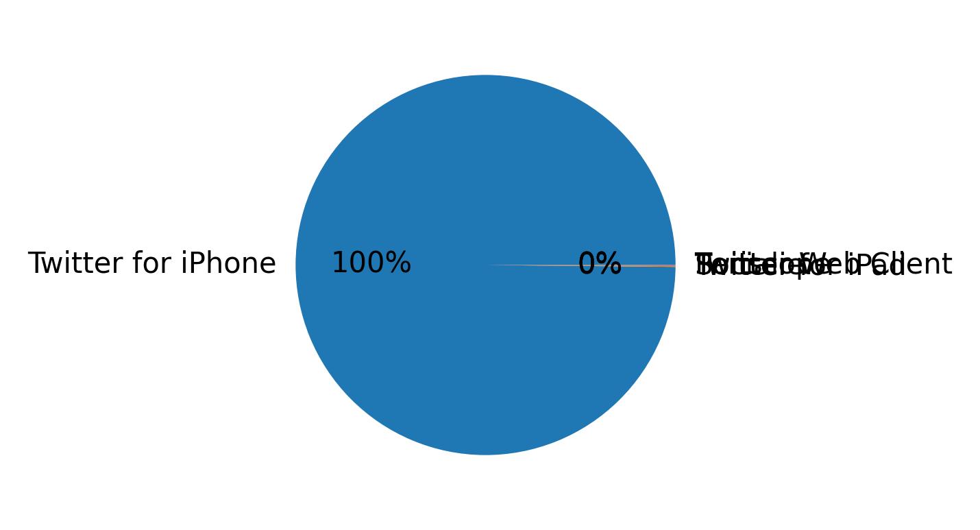 Devices distribution