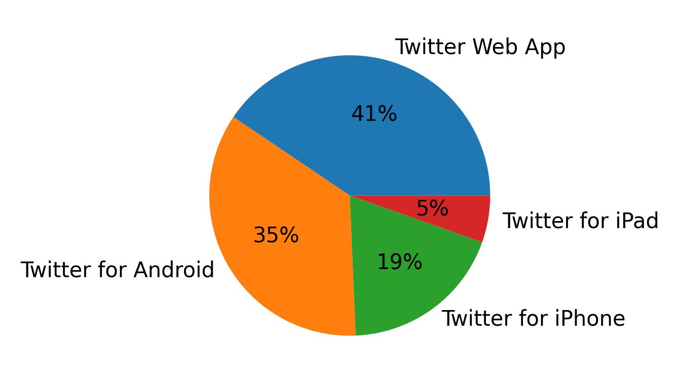 Dispositivos utilizados para tweetar