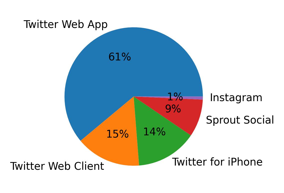 Devices distribution