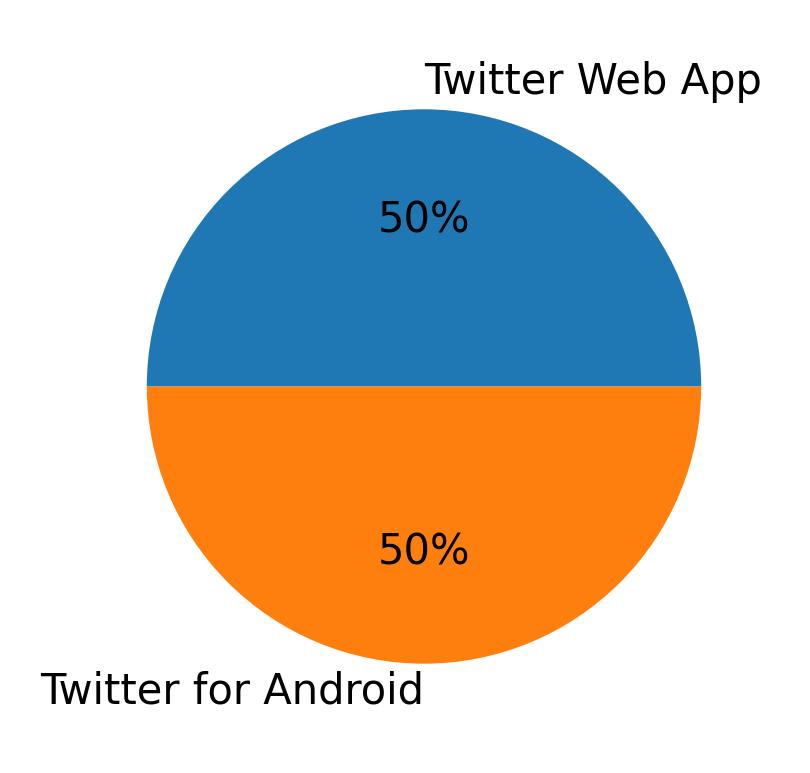 Devices used to tweet