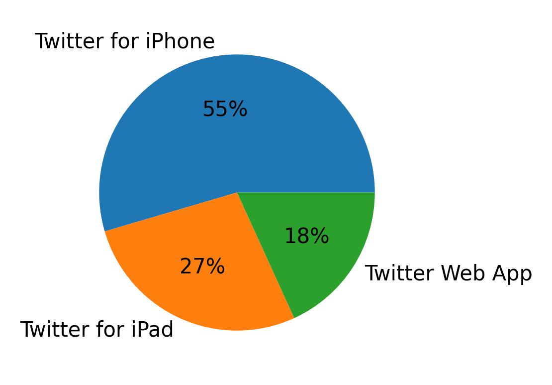 الأجهزة المستخدمة للتغريد