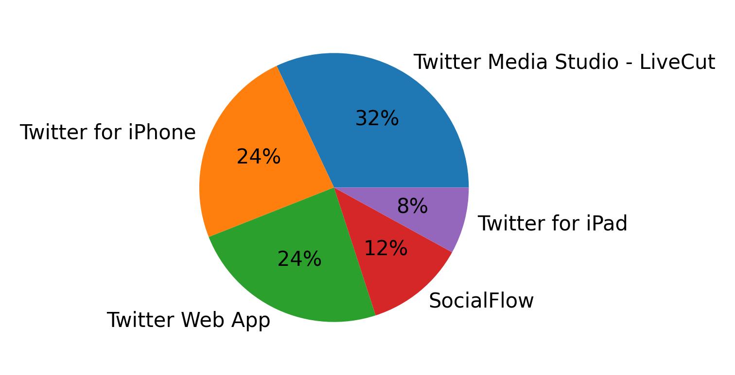 Dispositivos utilizados para tweetar