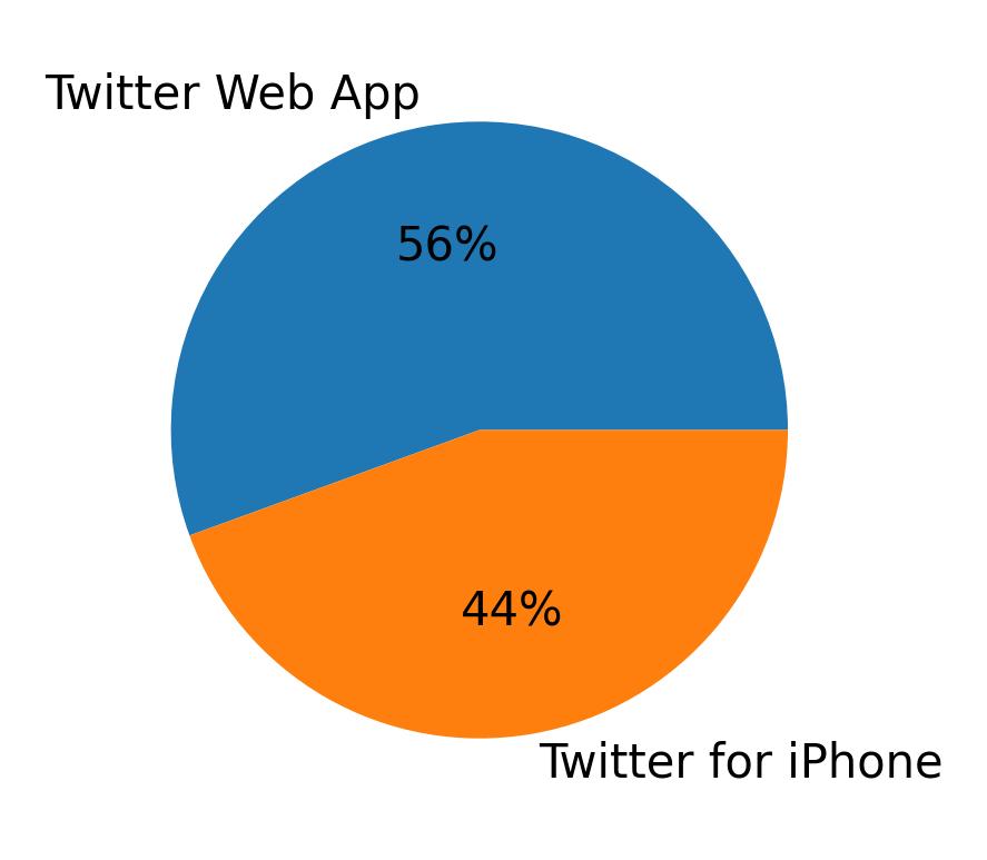 Dispositivos utilizados para tweetar