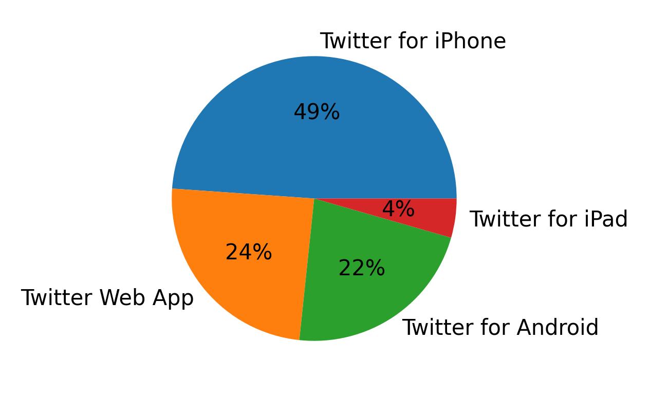 Dispositivos utilizados para tweetar