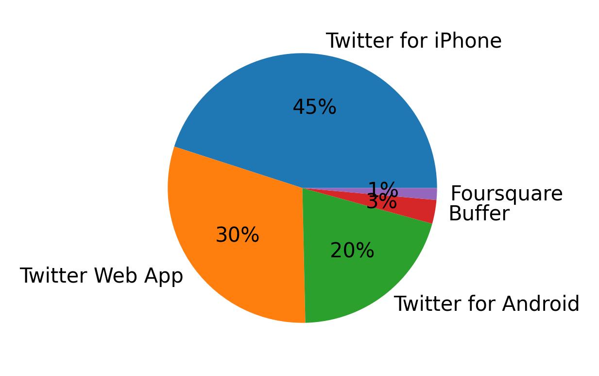 Devices used to tweet
